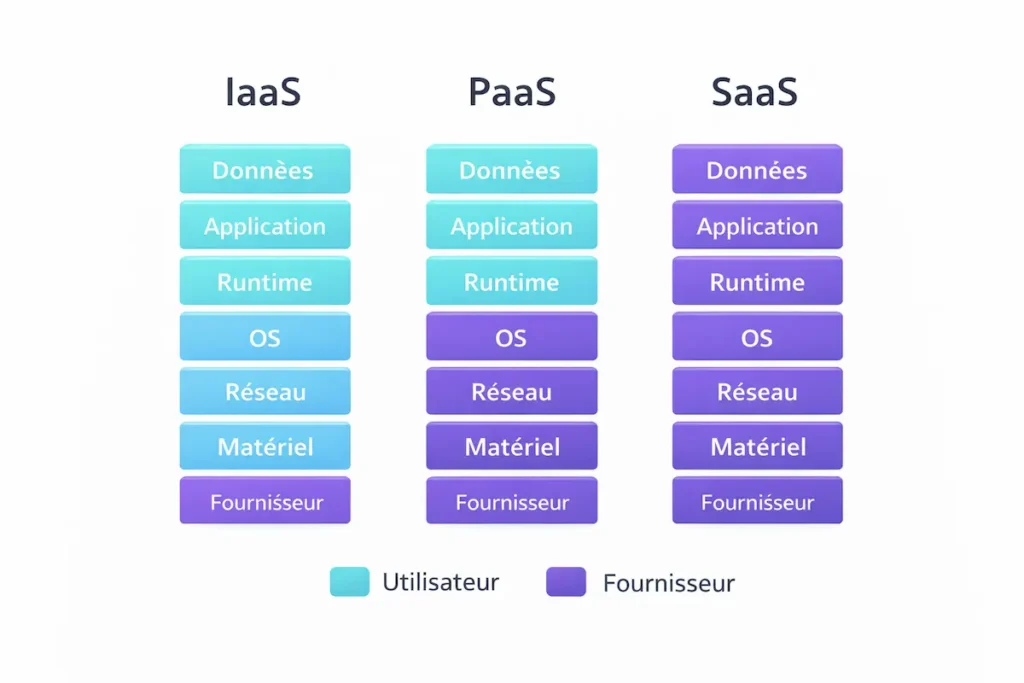 Schéma comparatif des modèles cloud IaaS PaaS SaaS selon le niveau de gestion délégué au fournisseur